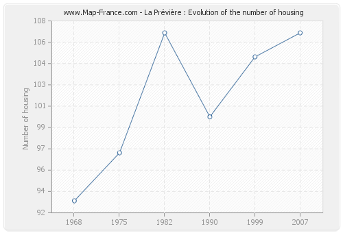 La Prévière : Evolution of the number of housing